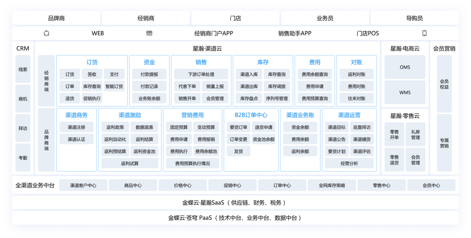 金蝶云·星瀚营销云业务架构图
