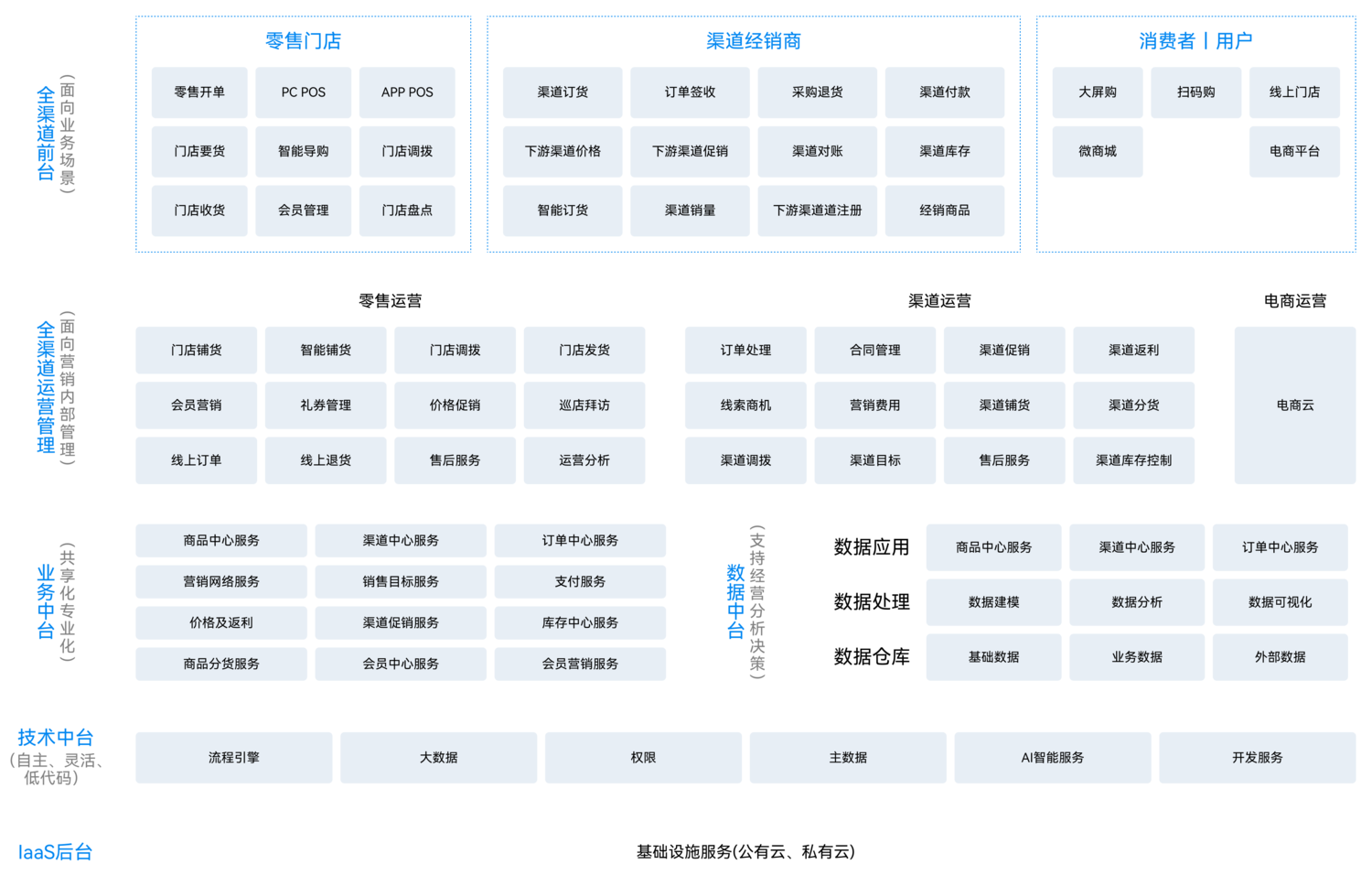 金蝶云·星空全渠道云业务架构图