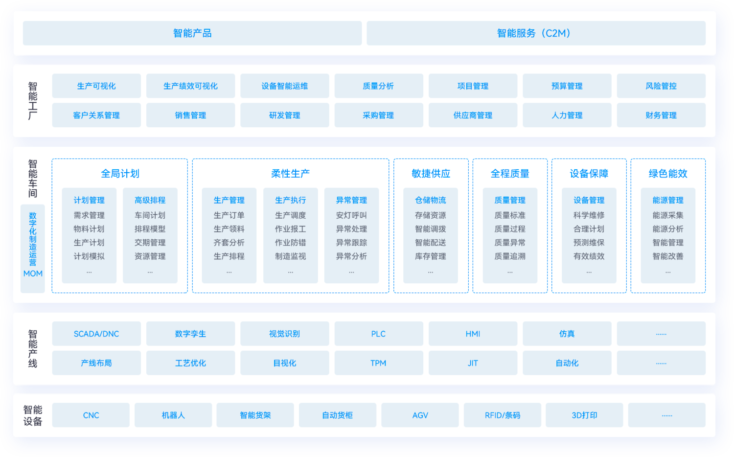 全链路场景智能制造解决方案